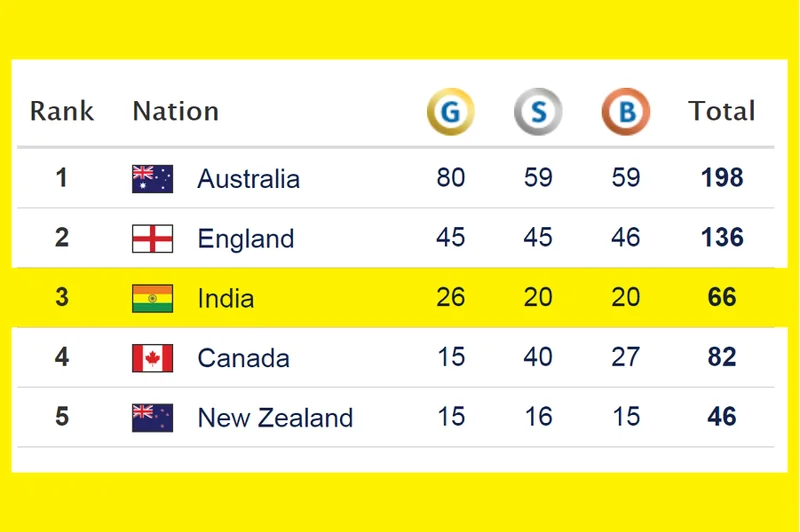 Commonwealth Games Ranking