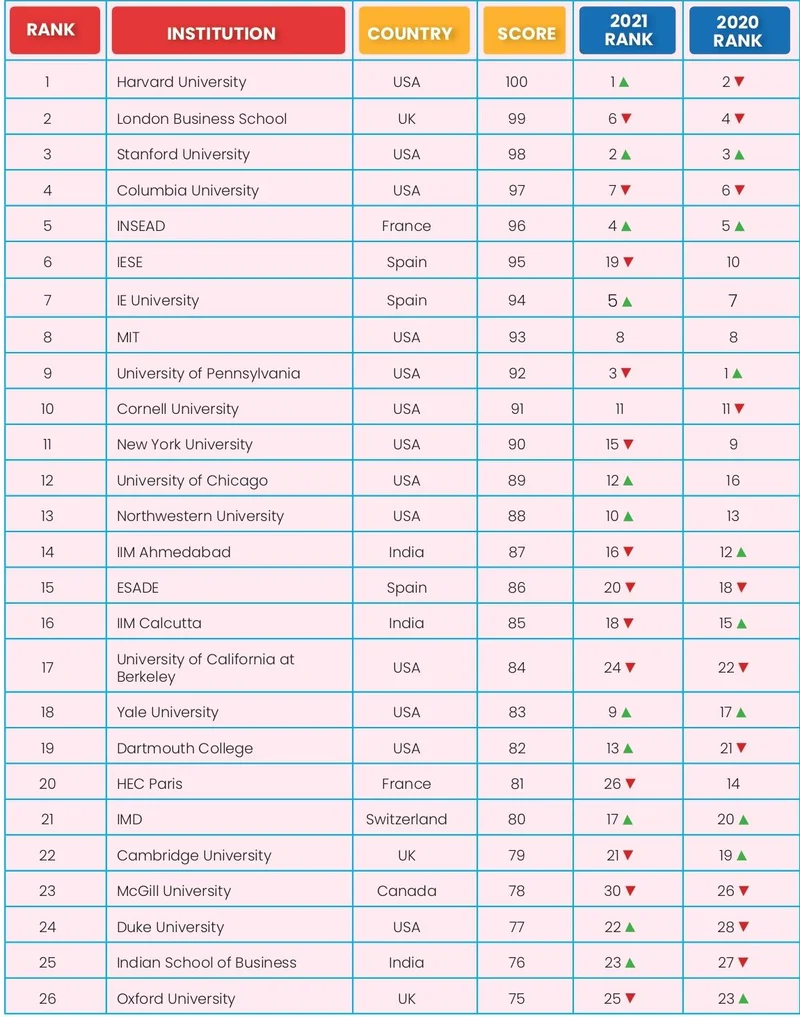 Business School Rankings 2022