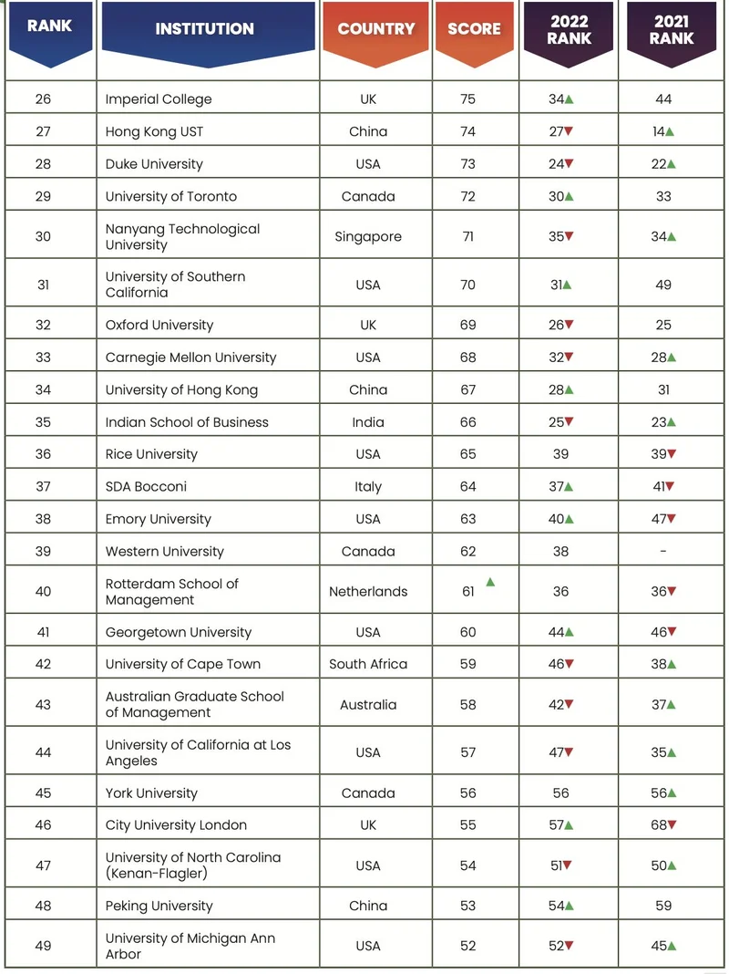 B-School Rankings 2023 