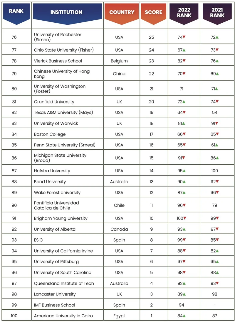 B-School Rankings 2023 