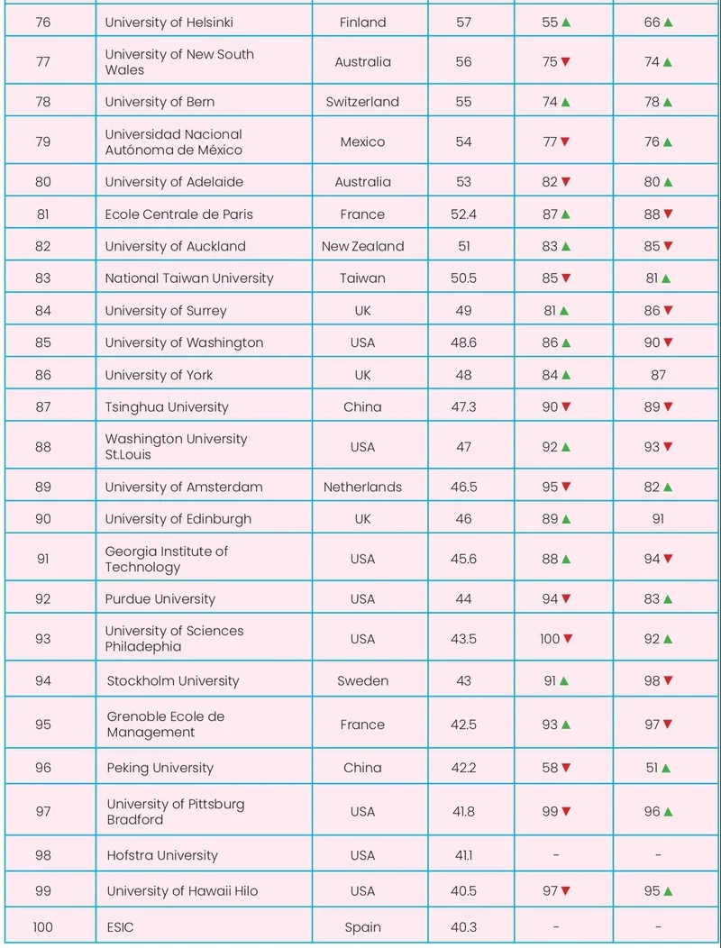 University Rankings 2022