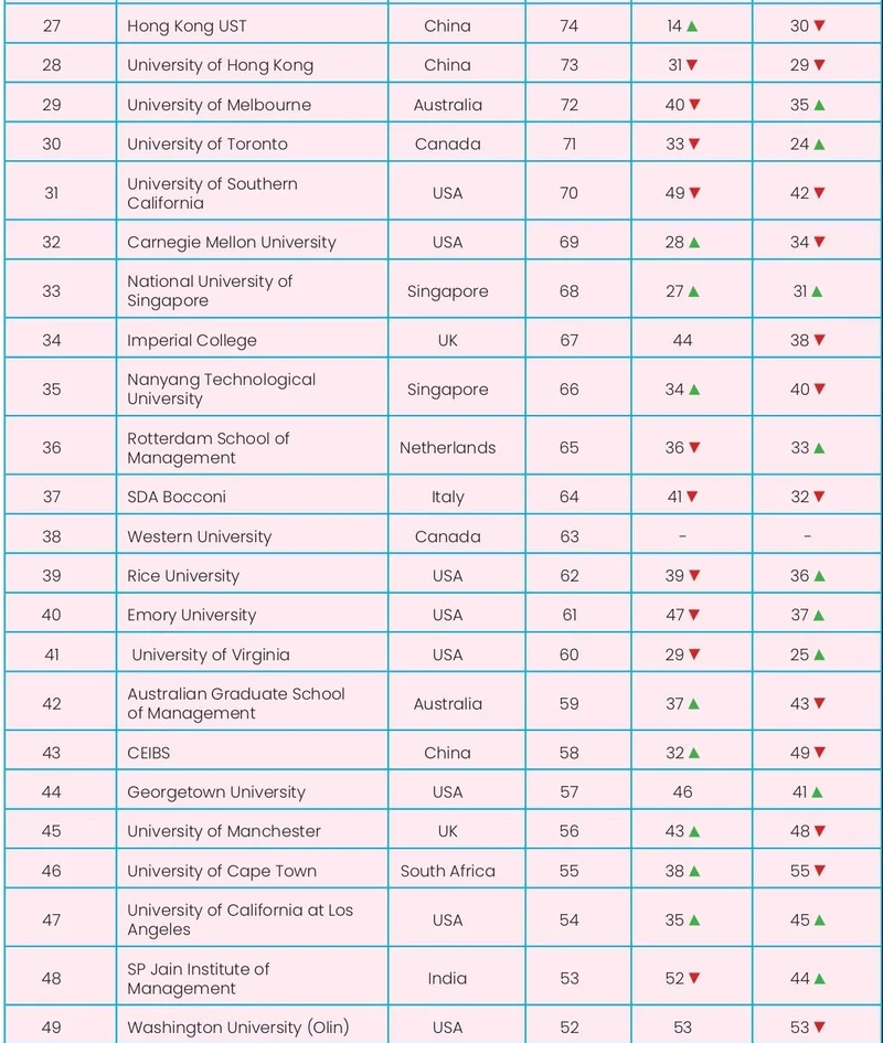 Business School Rankings 2022
