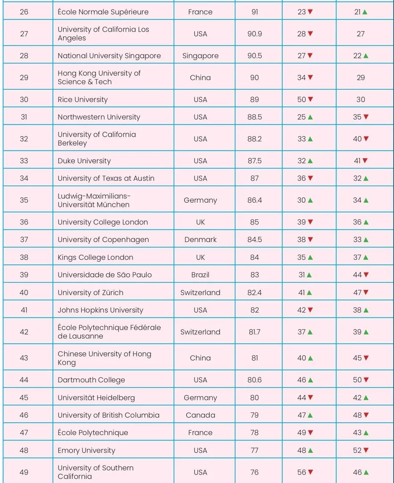 University Rankings 2022