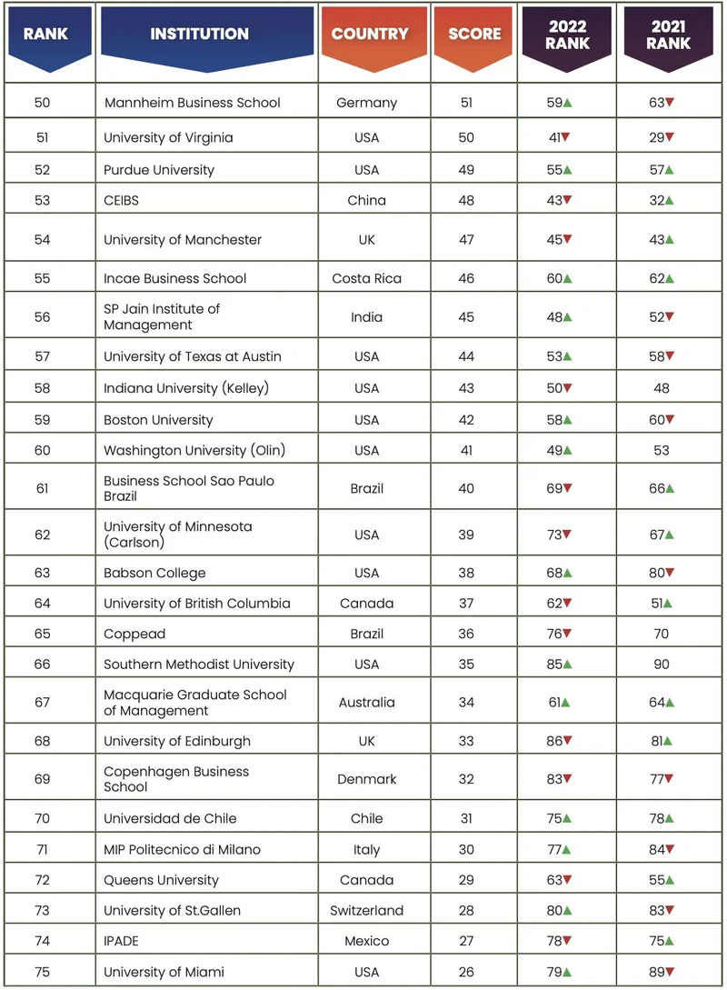 B-School Rankings 2023 